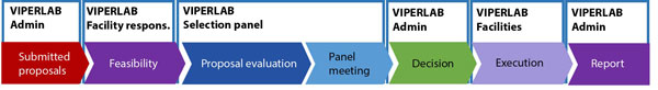 : Step by step evaluation procedure of user proposal submitted to VIPERLAB via GATE 